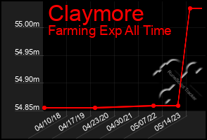 Total Graph of Claymore