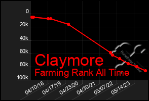 Total Graph of Claymore