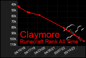 Total Graph of Claymore