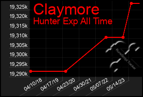 Total Graph of Claymore