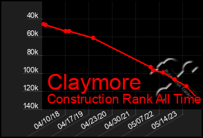 Total Graph of Claymore