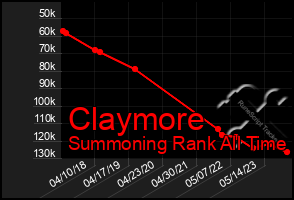 Total Graph of Claymore