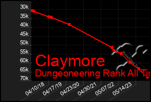 Total Graph of Claymore