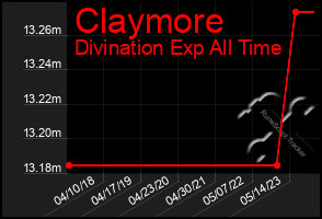 Total Graph of Claymore