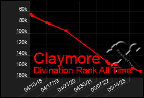 Total Graph of Claymore