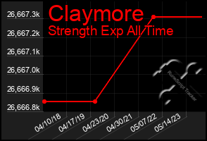 Total Graph of Claymore