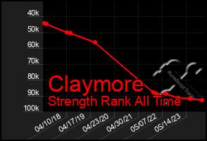 Total Graph of Claymore