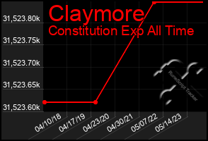 Total Graph of Claymore