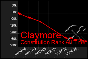 Total Graph of Claymore