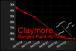 Total Graph of Claymore