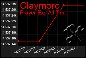 Total Graph of Claymore