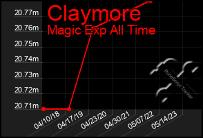 Total Graph of Claymore