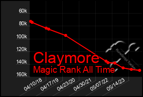 Total Graph of Claymore