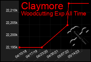 Total Graph of Claymore