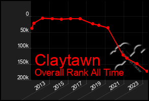 Total Graph of Claytawn