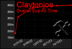 Total Graph of Claytonjoe