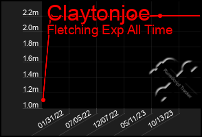 Total Graph of Claytonjoe