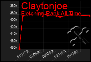 Total Graph of Claytonjoe