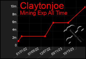 Total Graph of Claytonjoe