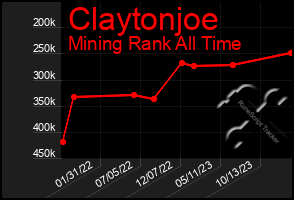 Total Graph of Claytonjoe