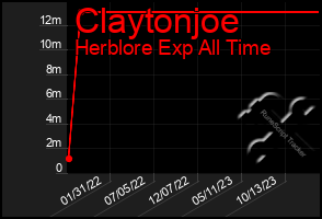 Total Graph of Claytonjoe