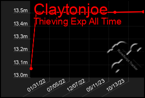 Total Graph of Claytonjoe