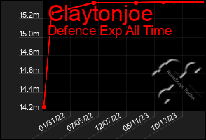 Total Graph of Claytonjoe