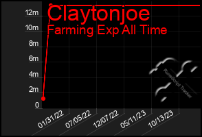 Total Graph of Claytonjoe