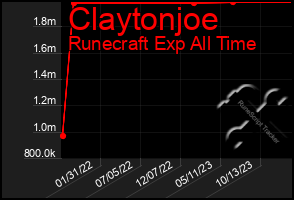 Total Graph of Claytonjoe