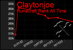 Total Graph of Claytonjoe