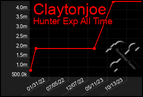 Total Graph of Claytonjoe