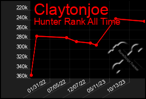 Total Graph of Claytonjoe