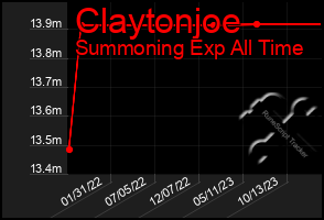 Total Graph of Claytonjoe