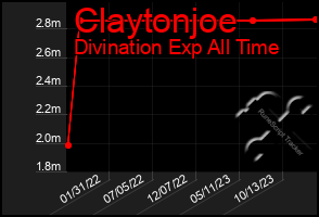 Total Graph of Claytonjoe