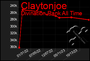 Total Graph of Claytonjoe