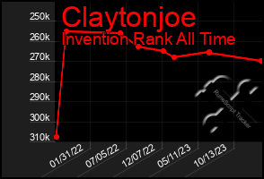 Total Graph of Claytonjoe