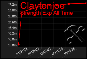 Total Graph of Claytonjoe