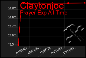 Total Graph of Claytonjoe