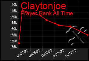 Total Graph of Claytonjoe