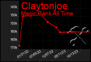 Total Graph of Claytonjoe