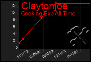 Total Graph of Claytonjoe