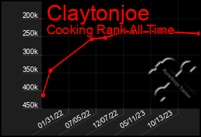 Total Graph of Claytonjoe