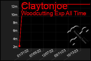 Total Graph of Claytonjoe