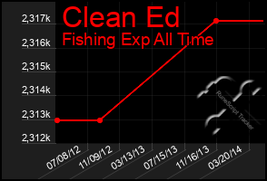 Total Graph of Clean Ed