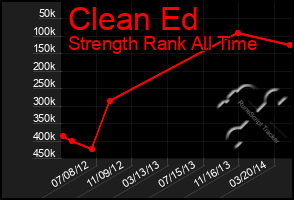 Total Graph of Clean Ed