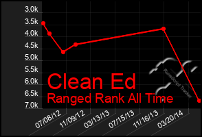 Total Graph of Clean Ed