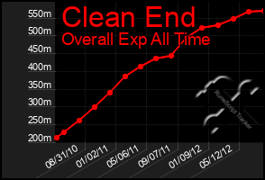 Total Graph of Clean End