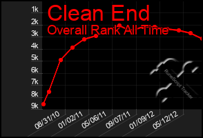 Total Graph of Clean End