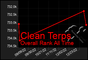 Total Graph of Clean Terps