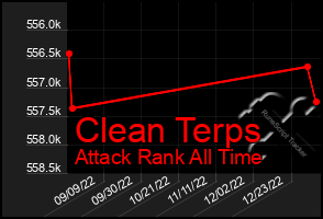 Total Graph of Clean Terps